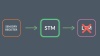Outline and evaluate the multi-store model of memory